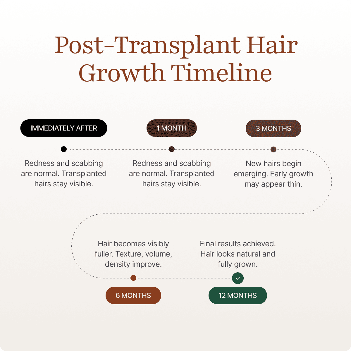 Timeline of hair growth after an FUE transplant