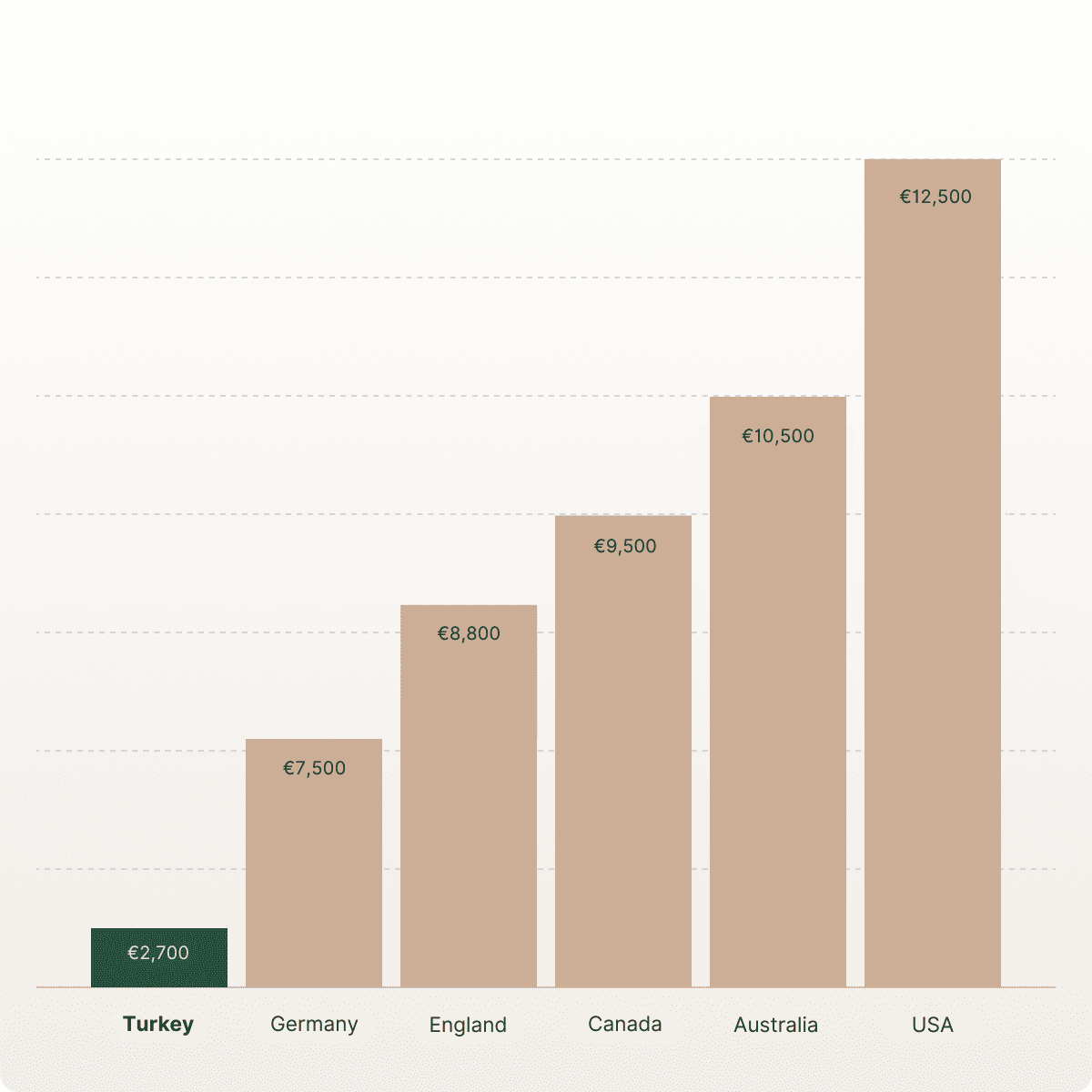 Women's hair transplant cost comparison chart
