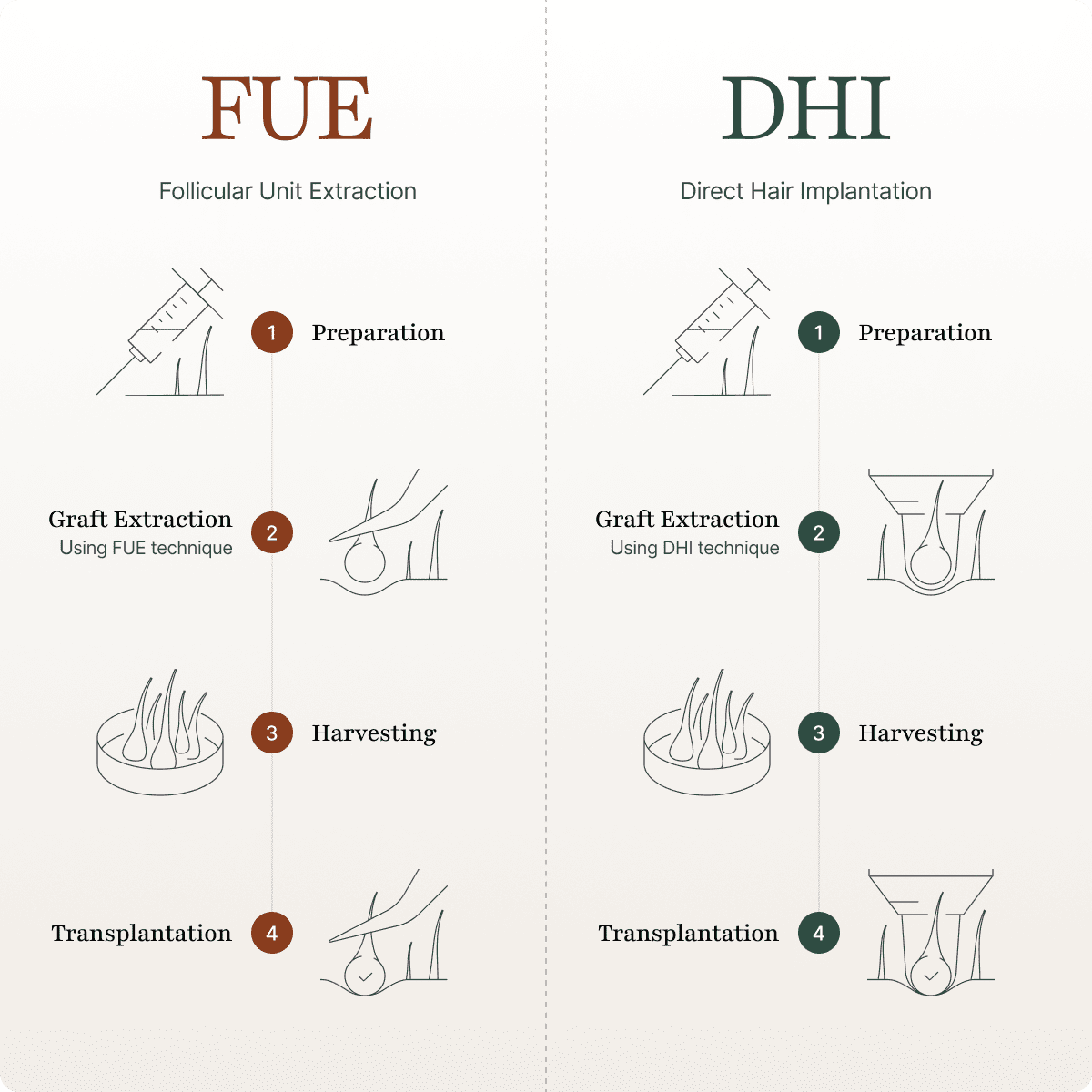 Comparison of FUE and DHI techniques for women's hair transplantation