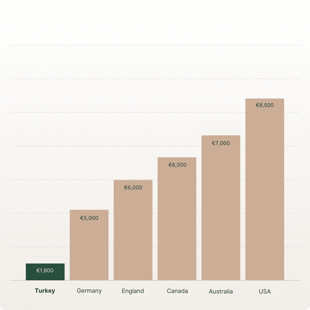 Eyebrow transplant cost comparison chart showing Turkey at €1,800 compared to Germany €5,000, England €6,000, Canada €6,500, Australia €7,000, and USA €8,500